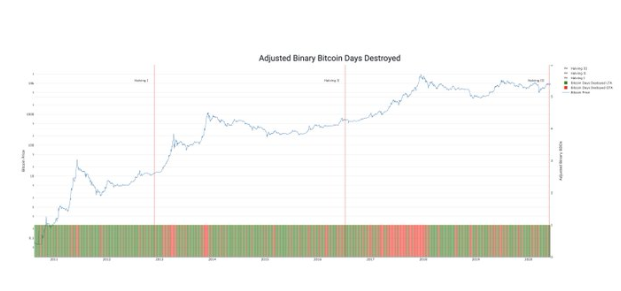 Grafico che mostra la fase di accumulo di bitcoin