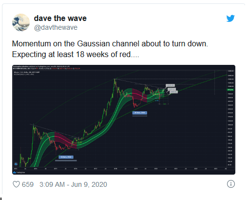Dave The Wave mostra la curva del trend di bitcoin