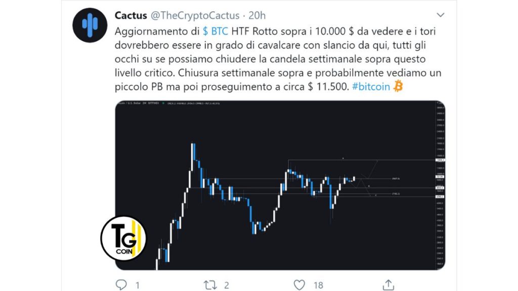 Il Tweet del trader di Cactus del 27-07-2020 spiega che sebbene si aspetti un piccolo pullback, pensa che BTC pubblicherà un seguito che lo porterà alla quotazione bitcoin ai livelli di $ 11.500.