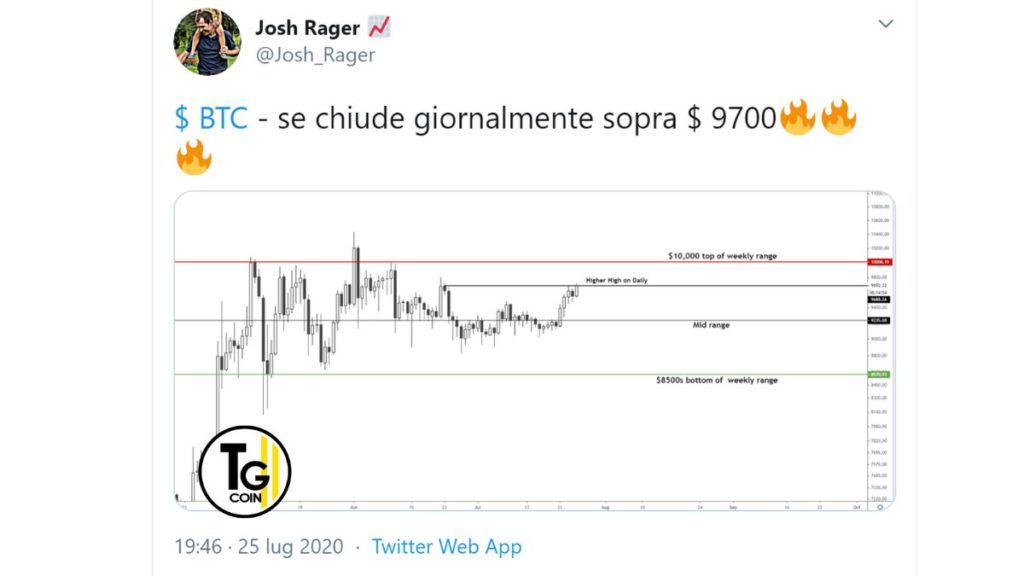 Il Tweet del trader Josh Rager del 27-07-2020 spiega che una chiusura settimanale superiore alla quotazione bitcoin di $ 9.700 sarebbe innegabilmente positiva per le prospettive macro di BTC, in quanto segnerebbe un livello più alto nel grafico giornaliero della criptovaluta