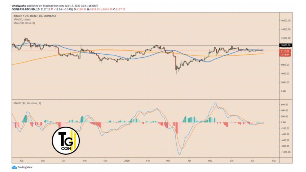 Il valore bitcoin del grafico di TradingView del  17-07-2020 dal punto del MACD