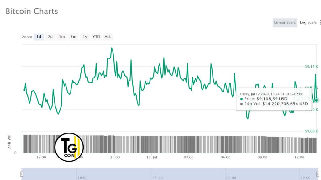 La quotazione bitcoin del grafico di coinmarketcap del  17-07-2020 mostra un valore $ 9.108,52