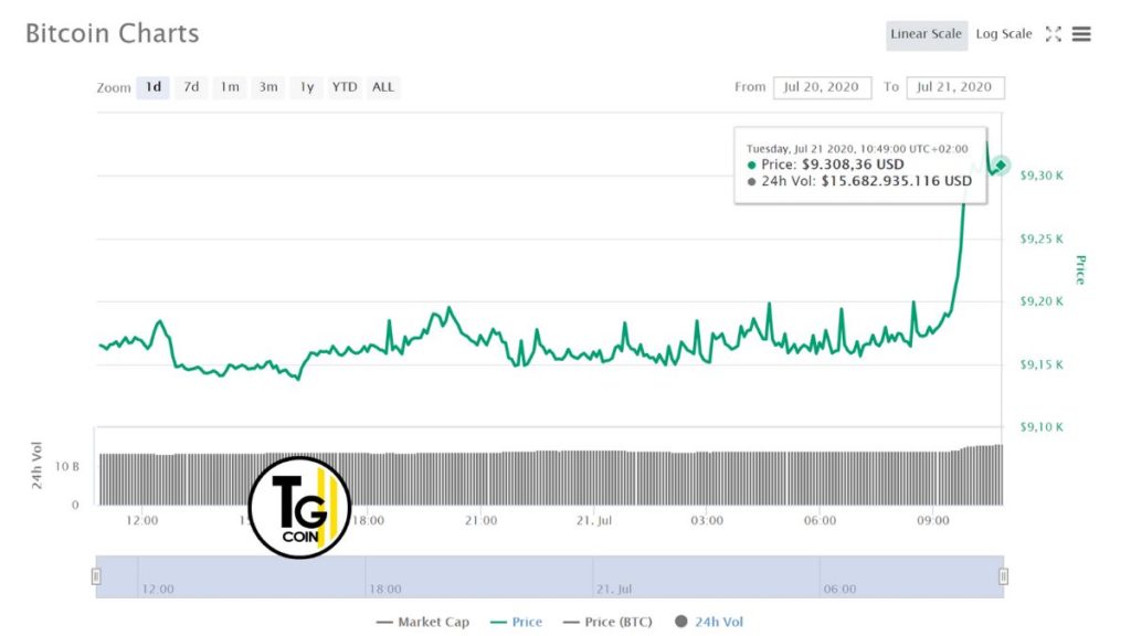 La quotazione bitcoin del grafico di coinmarketcap del  21-07-2020 mostra un valore $ 9.308,36