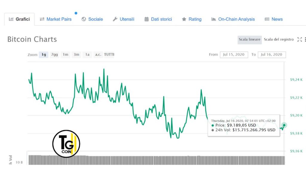 La quotazione bitcoin del grafico di coinmarketcap del  16-07-2020 mostra un valore $ 9.189,05
