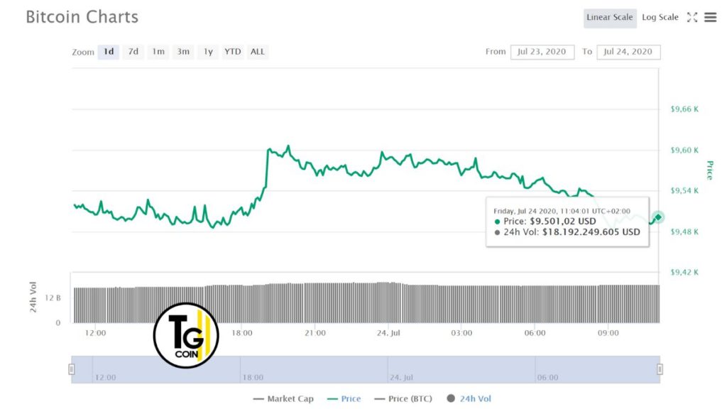 La quotazione e valore bitcoin del grafico di coinmarketcap del  24-07-2020 mostra un valore $ 9.500,19