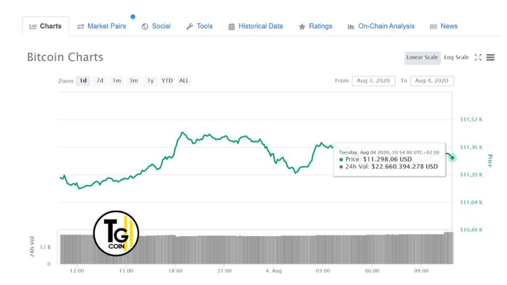 La quotazione Bitcoin del grafico di coinmarketcap del  04-08-2020 mostra un valore $ 11.296,06