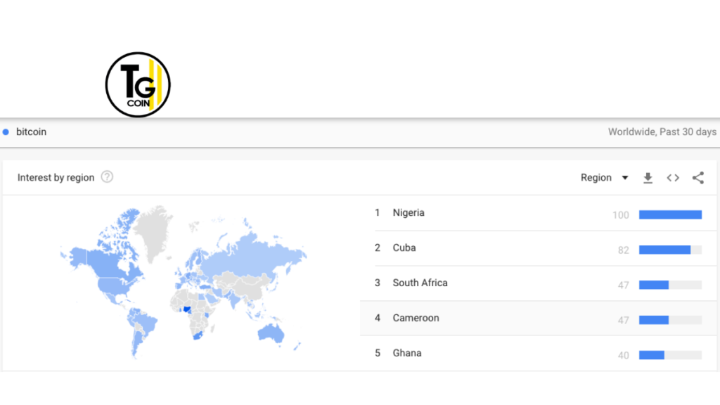 Secondo i dati di Google Trends, Cuba è al secondo posto in termini di interesse per Bitcoin negli ultimi 30 giorni. Nella classifica, la nazione insulare è circondata da tutti i Paesi africani. Infatti, segue la Nigeria che conserva la prima posizione da aprile 2020.