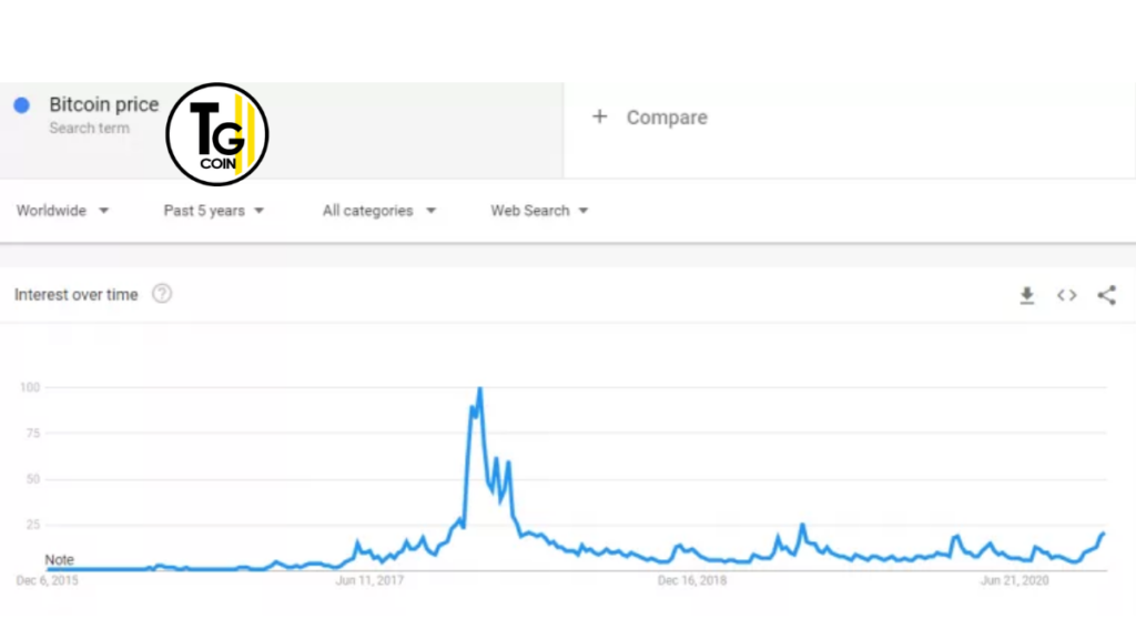 I risultati delle ricerche su Google in merito al prezzo del bitcoin