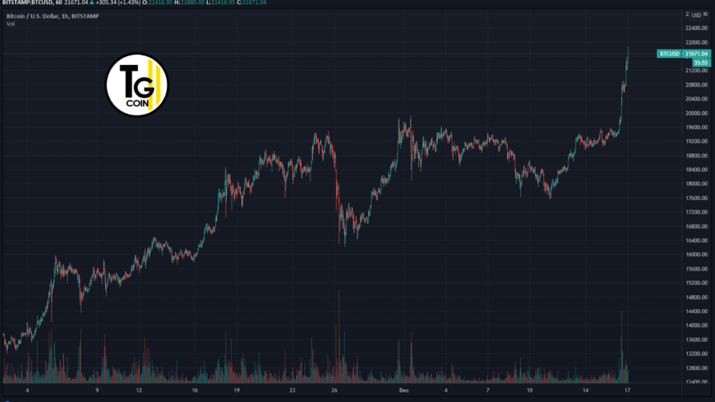 Da ottobre bitcoin ha accelerato in modo esponenziale. Negli ultimi mesi ha praticamente raddoppiato il suo valore.