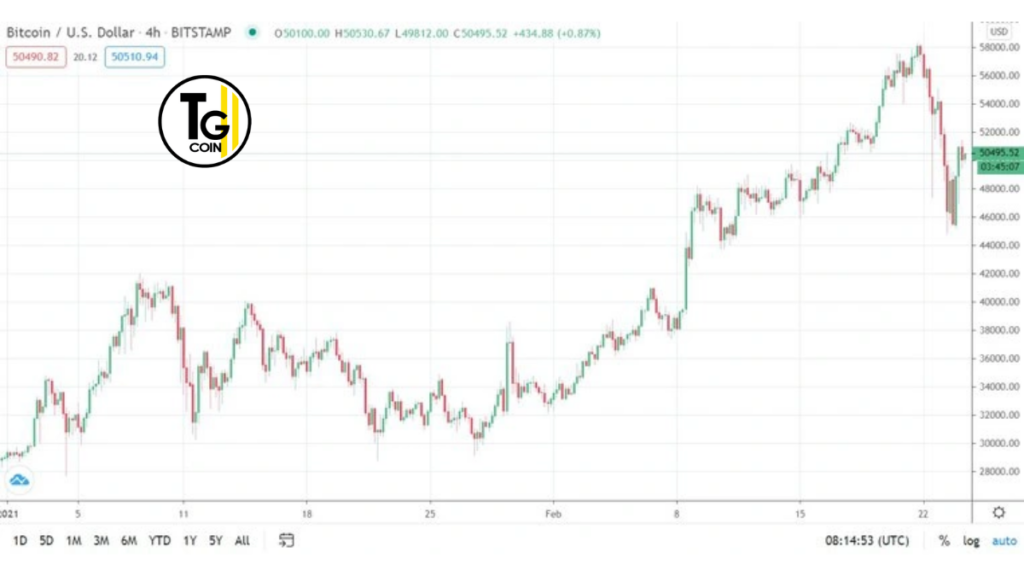 Il grafico di TradingView in merito al prezzo del bitcoin nelle ultime ore
